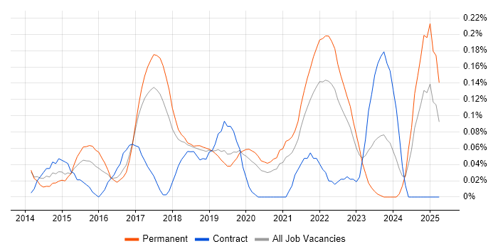 Job vacancy trend for TestRail in Manchester