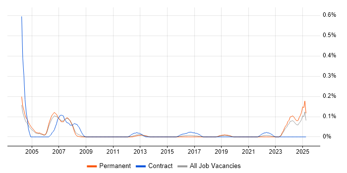 Job vacancy trend for TETRA in Manchester Job vacancy trend for TETRA in Manchester