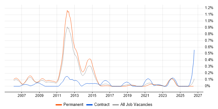 Thales job vacancy trend in Manchester