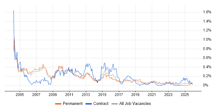 Thin Client job vacancy trend in Manchester