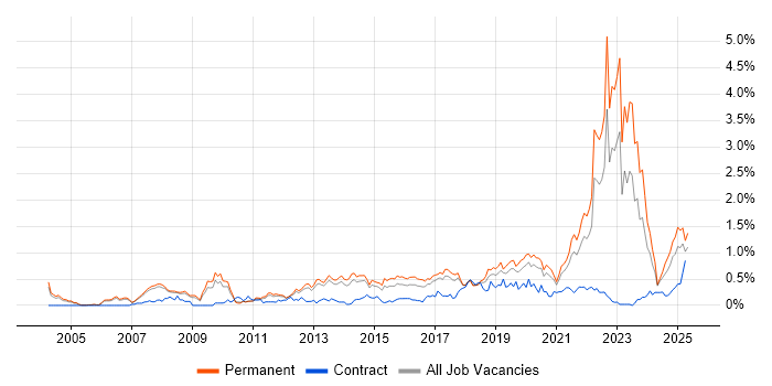 Job vacancy trend for Thought Leadership in Manchester Job vacancy trend for Thought Leadership in Manchester