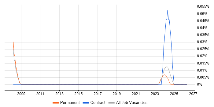 ThreadX job vacancy trend in Manchester