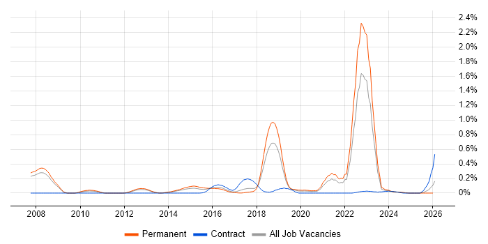 Threat Analysis job vacancy trend in Manchester
