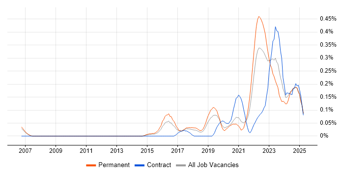 Job vacancy trend for Threat Detection in Manchester Job vacancy trend for Threat Detection in Manchester