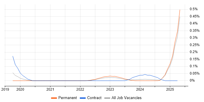 Job vacancy trend for Threat Hunter in Manchester