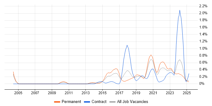 Job vacancy trend for Threat Intelligence in Manchester Job vacancy trend for Threat Intelligence in Manchester