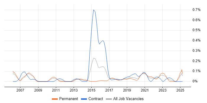 Job vacancy trend for Threat Management in Manchester Job vacancy trend for Threat Management in Manchester