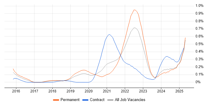 Job vacancy trend for Threat Modelling in Manchester Job vacancy trend for Threat Modelling in Manchester