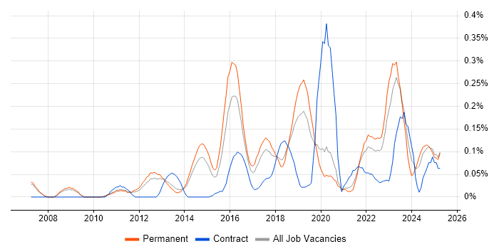 Job vacancy trend for Ticket Management in Manchester