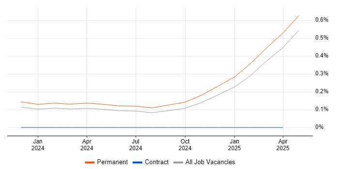 Job vacancy trend for TikTok in Manchester Job vacancy trend for TikTok in Manchester