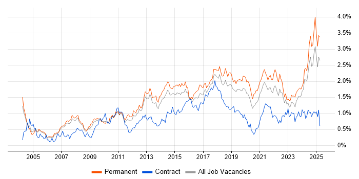 Job vacancy trend for Time Management in Manchester