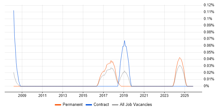 Time Series Analysis job vacancy trend in Manchester