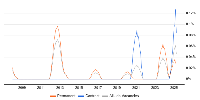 Job vacancy trend for Time Series Forecasting in Manchester