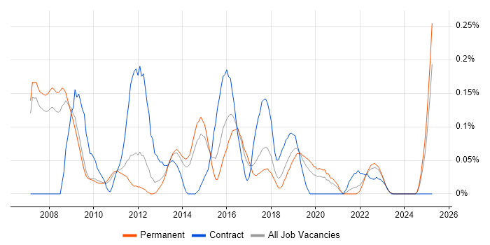 Job vacancy trend for TOGAF Architect in Manchester Job vacancy trend for TOGAF Architect in Manchester