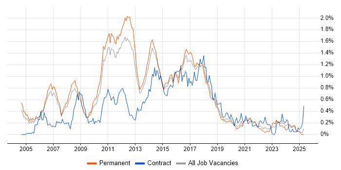 Job vacancy trend for Tomcat in Manchester Job vacancy trend for Tomcat in Manchester