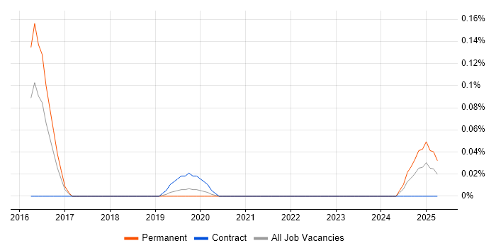 Job vacancy trend for Torch in Manchester