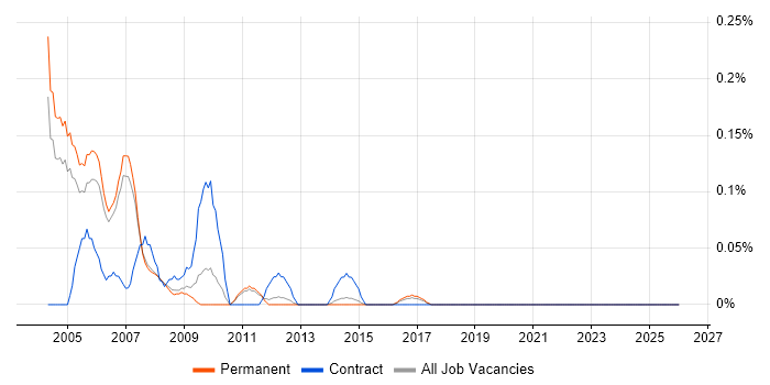 Toshiba job vacancy trend in Manchester