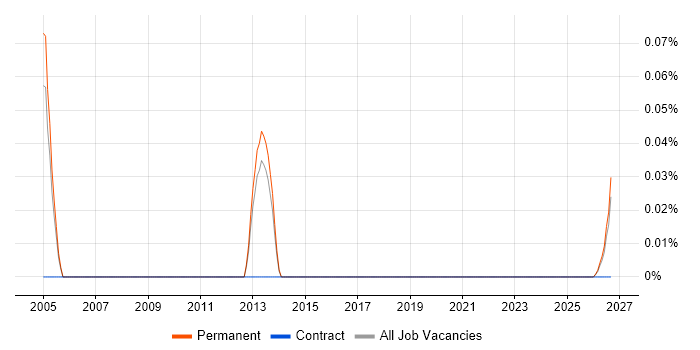 Traffic Engineer job vacancy trend in Manchester