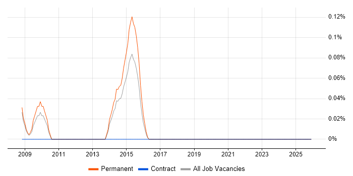 Traffic Manager job vacancy trend in Manchester