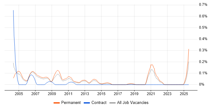Job vacancy trend for Trainee Analyst in Manchester