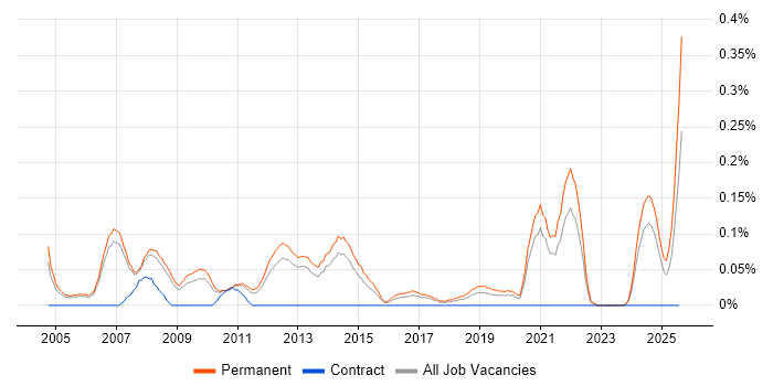 Job vacancy trend for Trainee Developer in Manchester