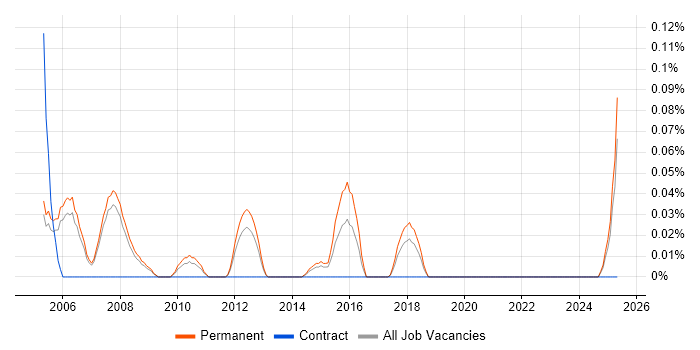 Job vacancy trend for Trainee Resourcer in Manchester Job vacancy trend for Trainee Resourcer in Manchester