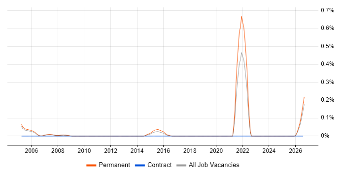 Trainee Technician job vacancy trend in Manchester