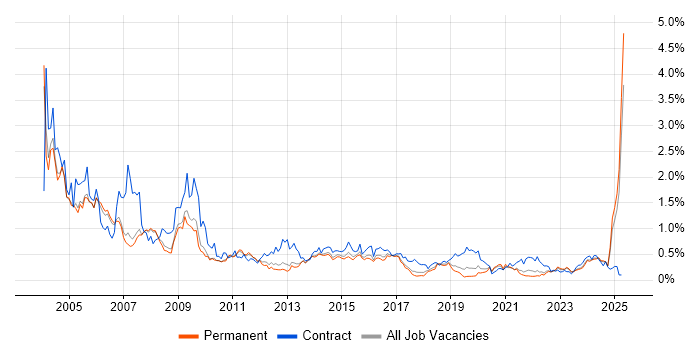 Job vacancy trend for Trainer in Manchester Job vacancy trend for Trainer in Manchester