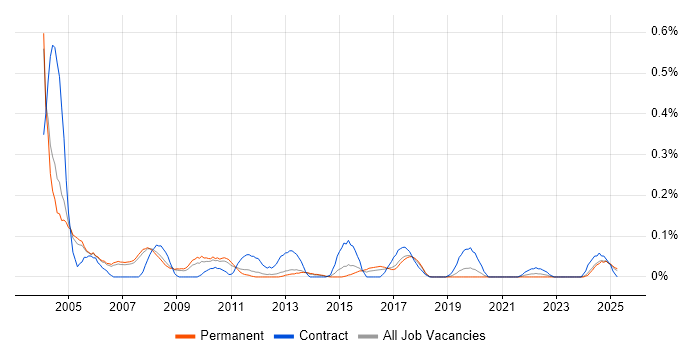 Job vacancy trend for Training Consultant in Manchester Job vacancy trend for Training Consultant in Manchester
