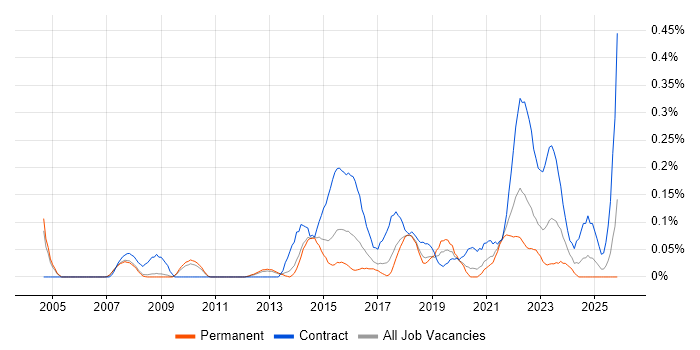 Transformation Analyst job vacancy trend in Manchester