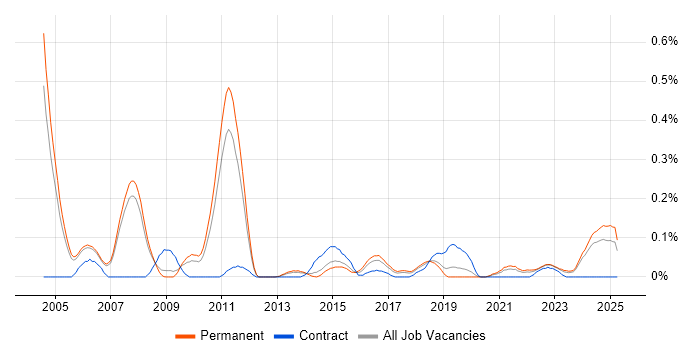Job vacancy trend for Transformation Consultant in Manchester
