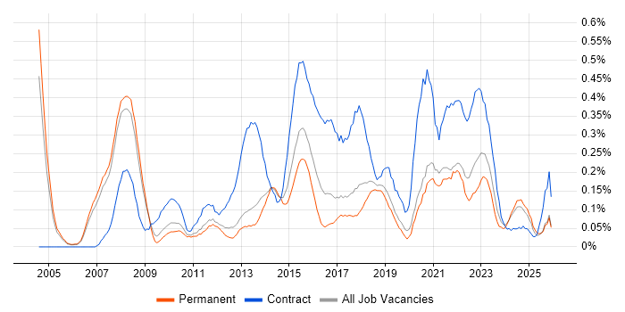 Transformation Manager job vacancy trend in Manchester