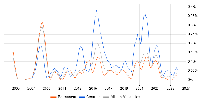 Transformation Project Manager job vacancy trend in Manchester