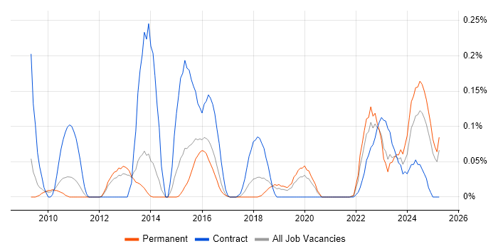 Job vacancy trend for Transition Analyst in Manchester