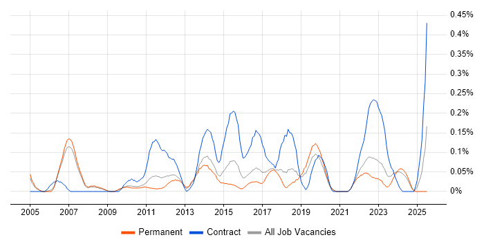 Job vacancy trend for Transition Management in Manchester