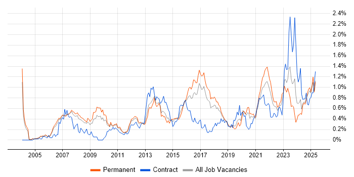 Job vacancy trend for Translating Business Requirements in Manchester Job vacancy trend for Translating Business Requirements in Manchester