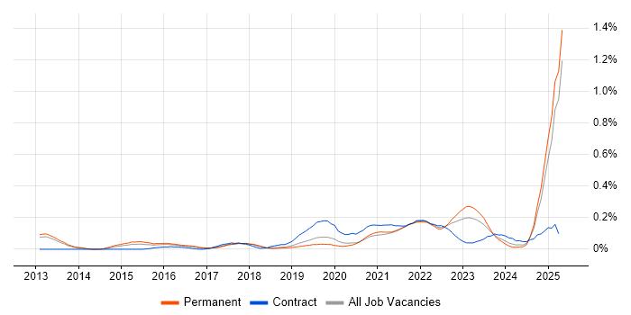 Job vacancy trend for Trello in Manchester Job vacancy trend for Trello in Manchester