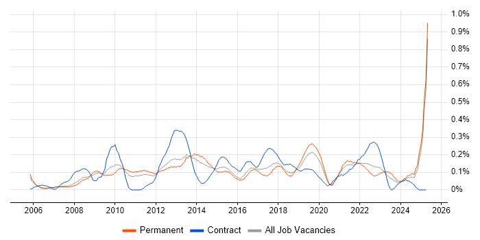 Job vacancy trend for Trend Analysis in Manchester