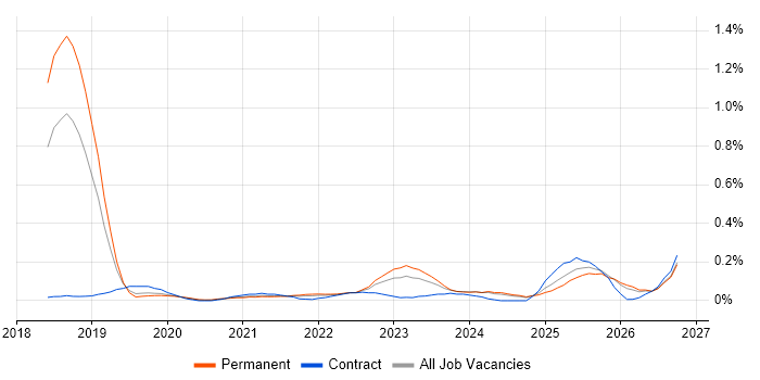 TTP job vacancy trend in Manchester