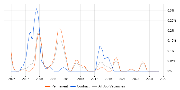 Tuxedo job vacancy trend in Manchester