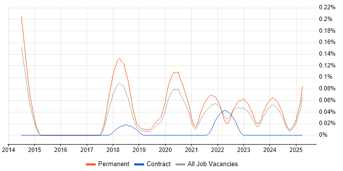 Job vacancy trend for Twilio in Manchester Job vacancy trend for Twilio in Manchester
