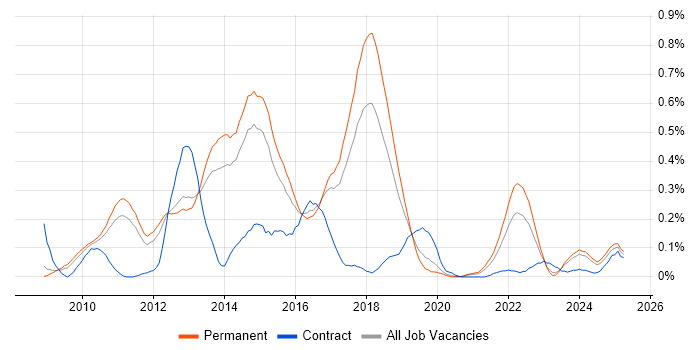 Job vacancy trend for Twitter in Manchester