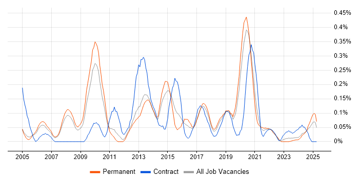 Job vacancy trend for Typography in Manchester Job vacancy trend for Typography in Manchester