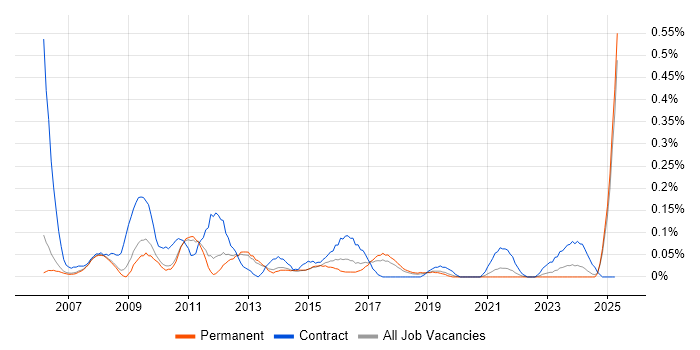 Job vacancy trend for UAT Manager in Manchester Job vacancy trend for UAT Manager in Manchester