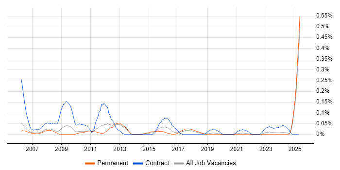 Job vacancy trend for UAT Test Manager in Manchester Job vacancy trend for UAT Test Manager in Manchester