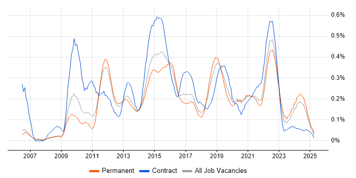 Job vacancy trend for UI Designer in Manchester Job vacancy trend for UI Designer in Manchester