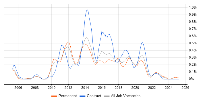 Job vacancy trend for UI Developer in Manchester Job vacancy trend for UI Developer in Manchester