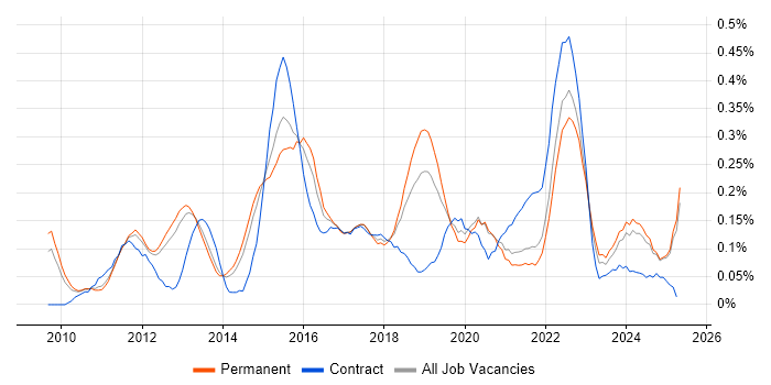 Job vacancy trend for UI/UX Designer in Manchester Job vacancy trend for UI/UX Designer in Manchester