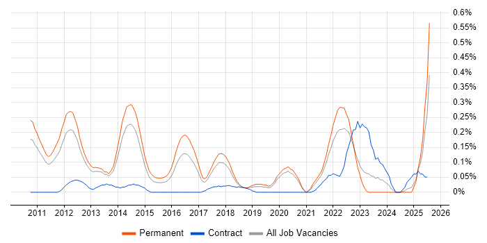 Job vacancy trend for UIKit in Manchester
