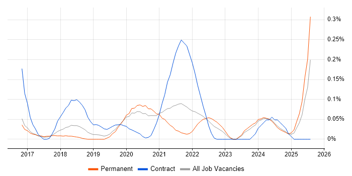 Job vacancy trend for UiPath in Manchester